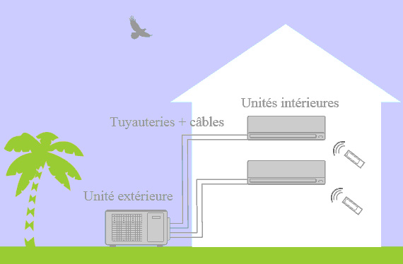 Climatisation multi split